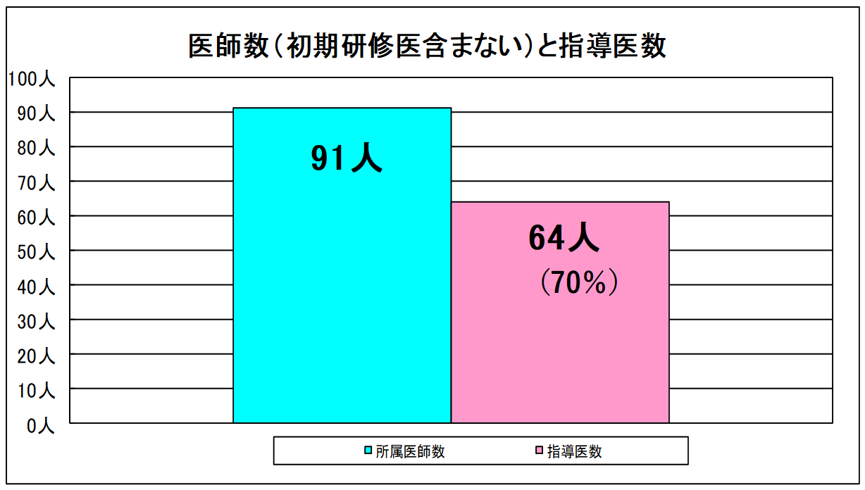 指導医数.png