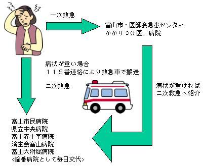富山市の救急医療システム