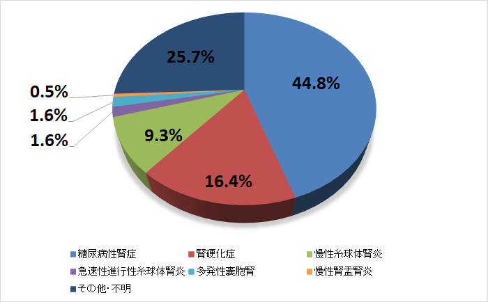 導入患者原疾患割合.png