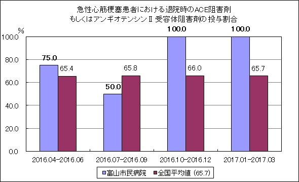 急性心筋梗塞患者における退院時のACE阻害剤もしくはアンギオテンシンⅡ受容体阻害剤の投与割合
