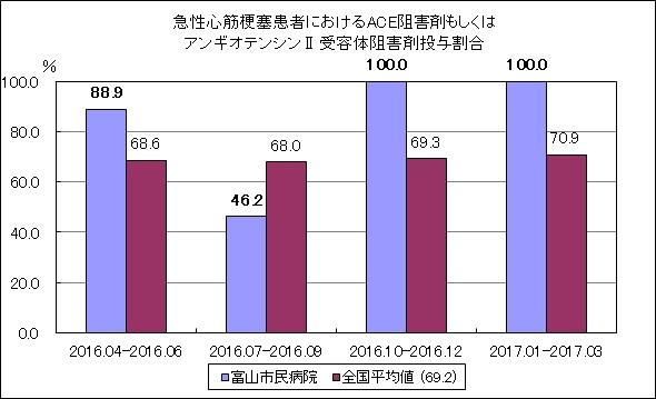 急性心筋梗塞患者におけるACE阻害剤もしくはアンギオテンシンⅡ受容体阻害剤の投与割合