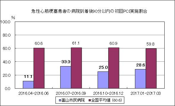 急性心筋梗塞患者の病院到着後90分以内の初回PIC実施割合