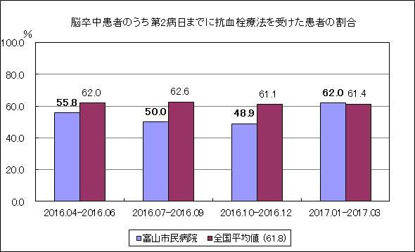 脳卒中患者のうち第２病日までに抗血栓治療を受けた患者の割合