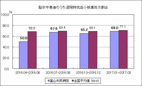 脳卒中患者の退院時、抗血小板薬を処方した割合