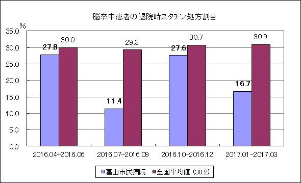 脳卒中患者の退院時スタチン処方割合