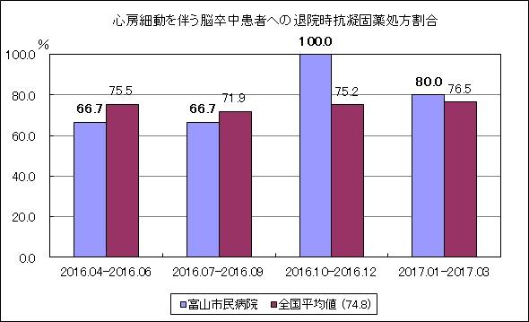 心房細動を診断された脳卒中患者への退院時の抗凝固薬の処方