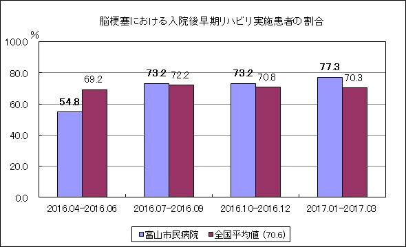 脳梗塞における入院後早期リハビリ実施症例の割合