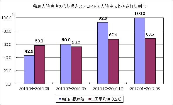 喘息入院患者のうち吸入ステロイドを入院中に処方された割合