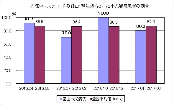入院中にステロイドの経口・静注処方された小児喘息患者の割合