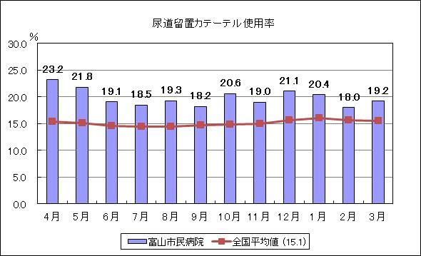 尿道留置カテーテル使用率