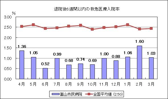 入院中にステロイドの経口・静注処方された小児喘息患者の割合