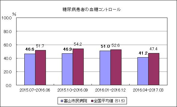 糖尿病患者の血糖コントロール