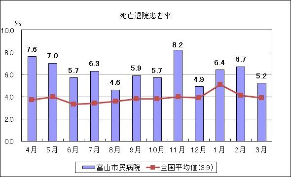 死亡退院患者率