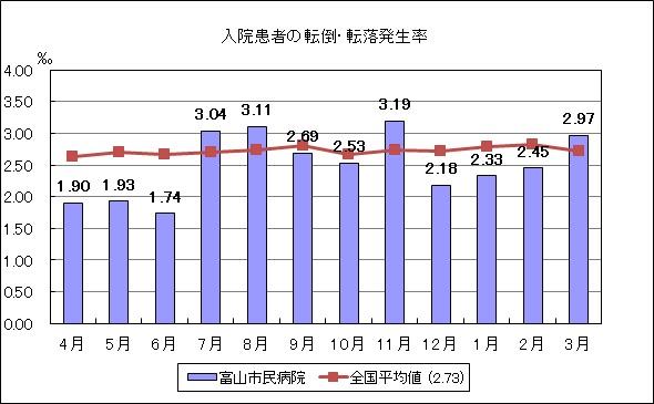 入院患者の転倒・転落発生率