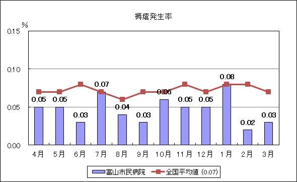 褥瘡発生率