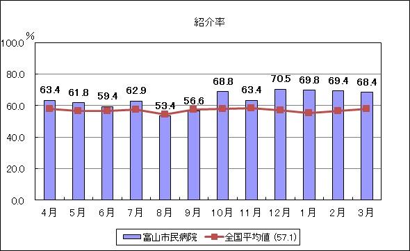 紹介率