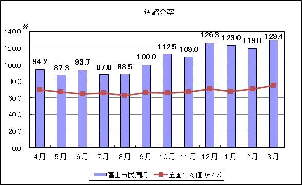 逆紹介率