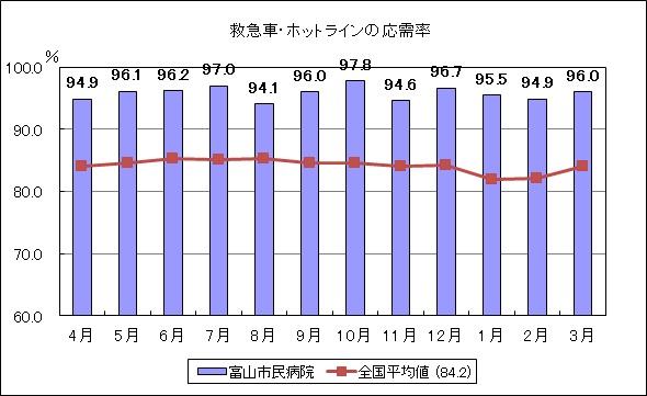 救急車・ホットラインの応需率
