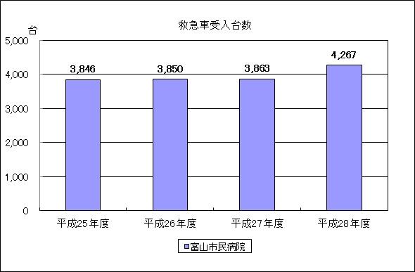 救急車受入台数（当院が独自に設けた指標）