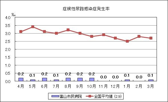 症候性尿路感染症発生率