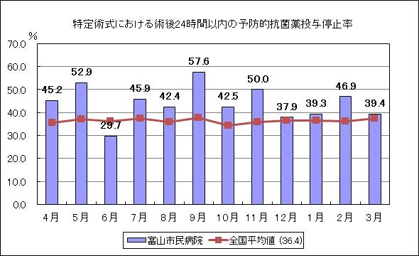 特定術式における術後24時間（心臓手術は48時間）以内の予防的抗菌薬投与停止率