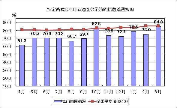 特定術式における適切な予防抗菌薬選択率