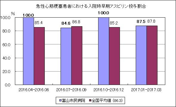 急性心筋梗塞患者における入院後早期アスピリン投与割合