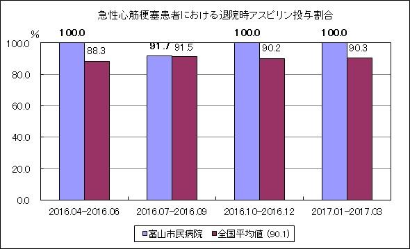 急性心筋梗塞患者における退院時アスピリン投与割合