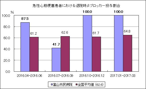 急性心筋梗塞患者における退院時βブロッカー投与割合