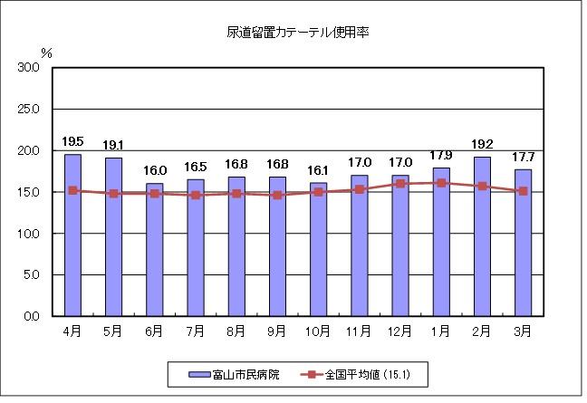 尿道留置カテーテル使用率