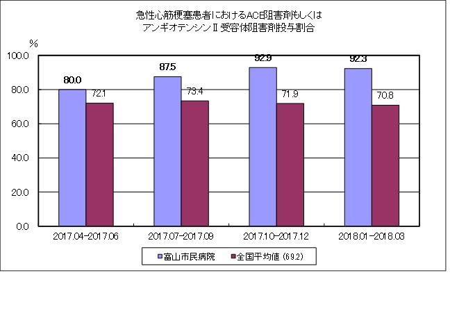 急性心筋梗塞患者におけるACE阻害剤もしくはアンギオテンシンⅡ受容体阻害剤の投与割合