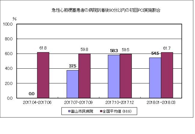 急性心筋梗塞患者の病院到着後90分以内の初回PIC実施割合