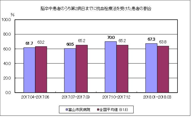 脳卒中患者のうち第２病日までに抗血栓治療を受けた患者の割合