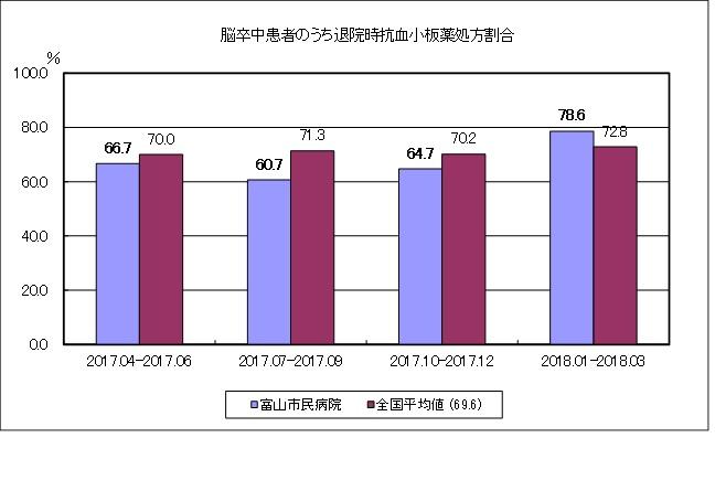 脳卒中患者の退院時、抗血小板薬を処方した割合