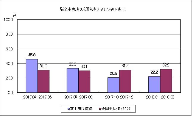 脳卒中患者の退院時スタチン処方割合