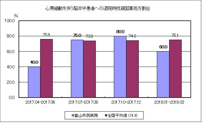 心房細動を診断された脳卒中患者への退院時の抗凝固薬の処方