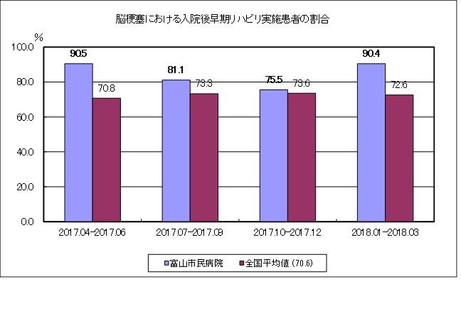 脳梗塞における入院後早期リハビリ実施症例の割合