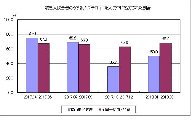 喘息入院患者のうち吸入ステロイドを入院中に処方された割合