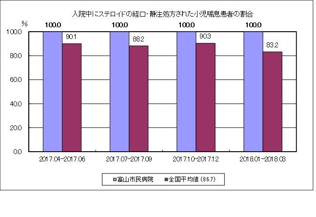 入院中にステロイドの経口・静注処方された小児喘息患者の割合