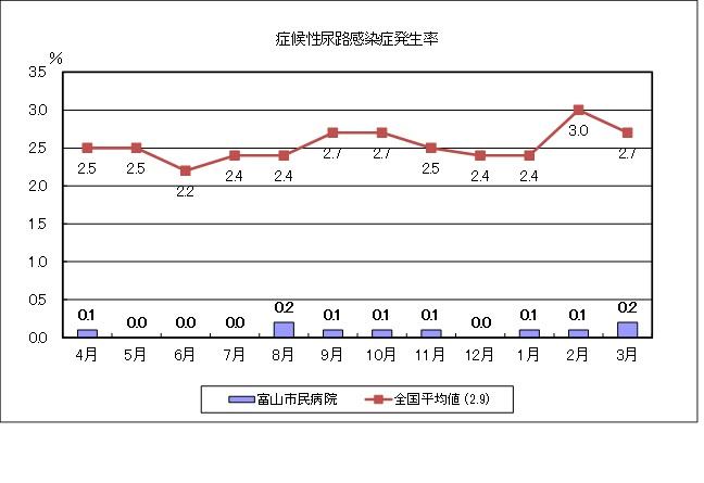 症候性尿路感染症発生率