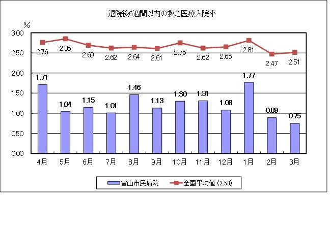 退院後6週間以内の救急医療入院率