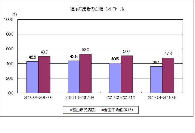 糖尿病患者の血糖コントロール　HbA1c（NGSP）＜7.0％