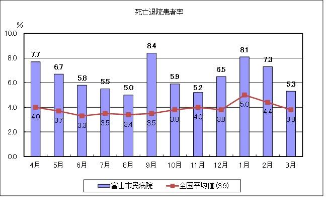 死亡退院患者率