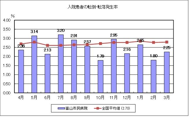 入院患者の転倒・転落発生率
