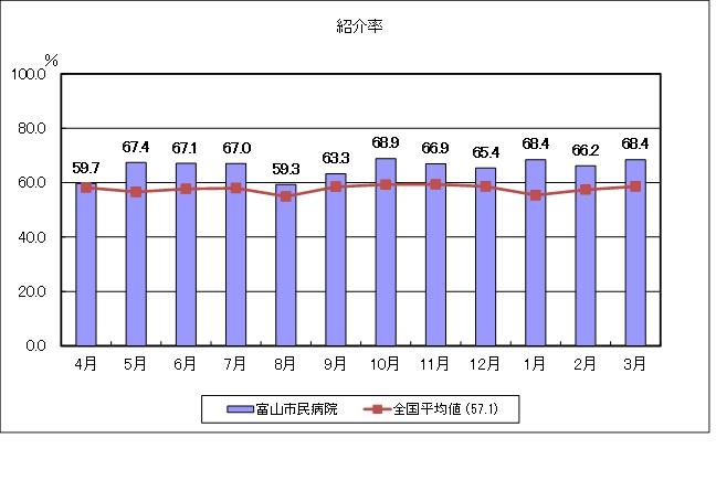 紹介率