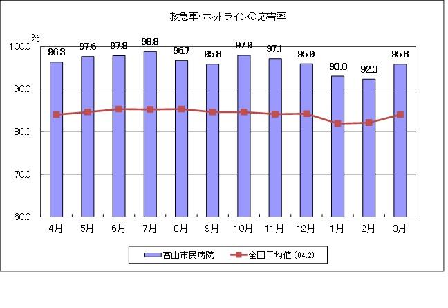 救急車・ホットラインの応需率