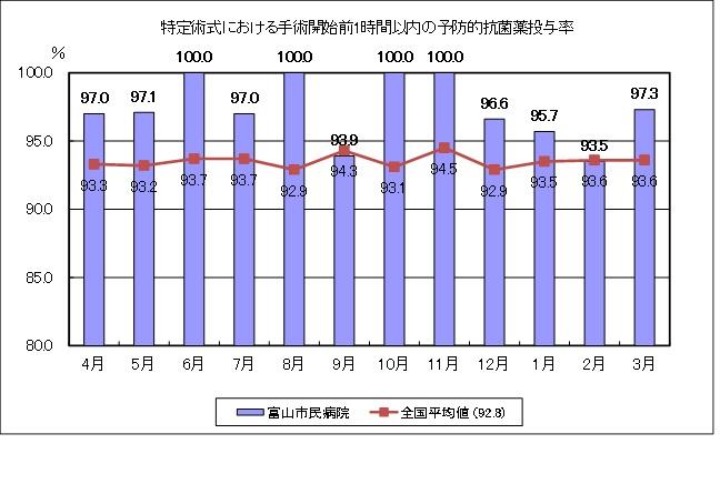 特定術式における手術開始前1時間以内の予防的抗菌薬投与率