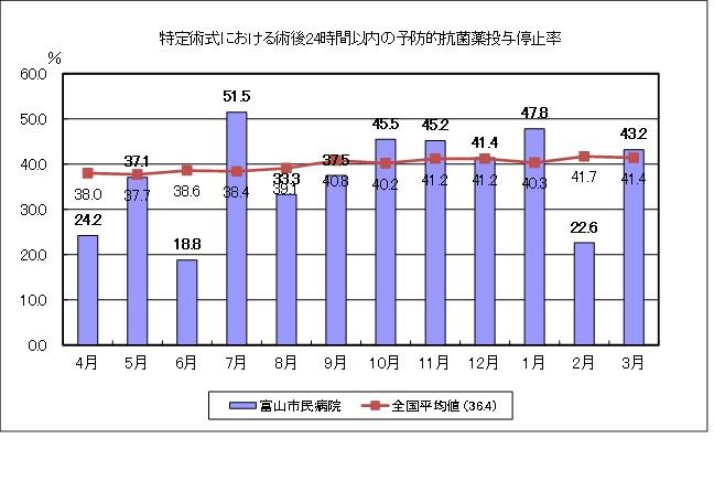 特定術式における術後24時間（心臓手術は48時間）以内の予防的抗菌薬投与停止率