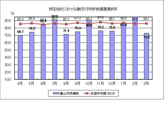 特定術式における適切な予防抗菌薬選択率