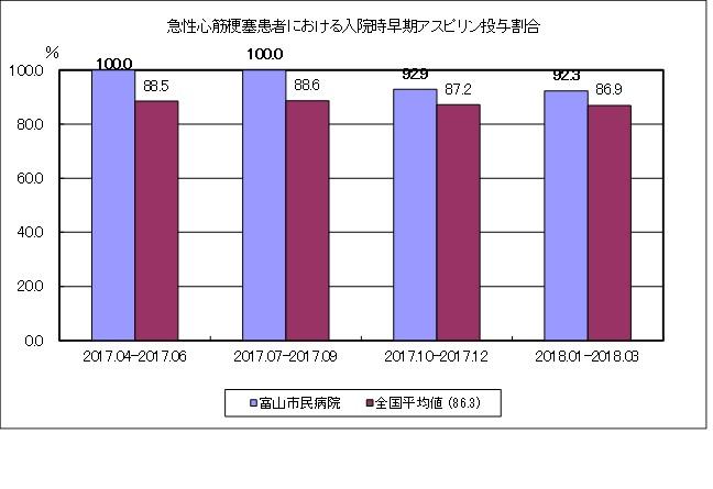 急性心筋梗塞患者における入院後早期アスピリン投与割合